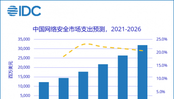 IDC：2026年中国网络安全市场规模将超318亿美元