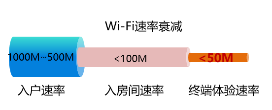 FTTR：打造四“全”家庭Wi-Fi网络