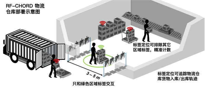 【新闻稿】给RFID装上高精度定位，阿里与北大合作成果登上顶会NSDI 2023650.jpg