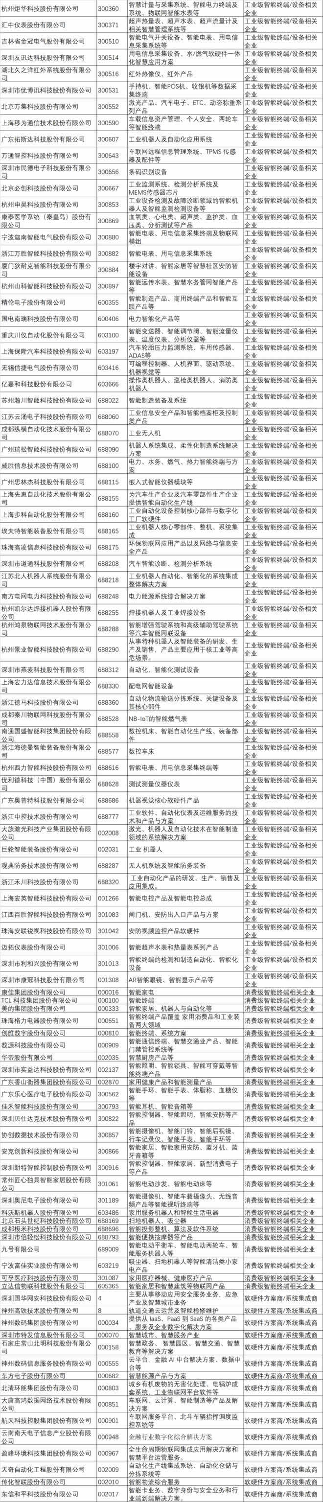 上交所＆深交所IoT上市企业名录3.jpg