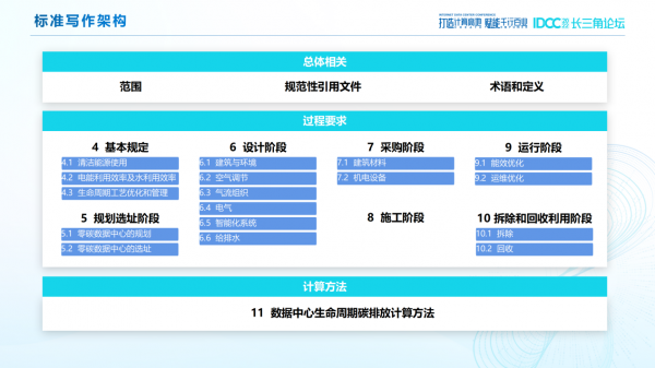 《零碳数据中心建设标准》写作架构