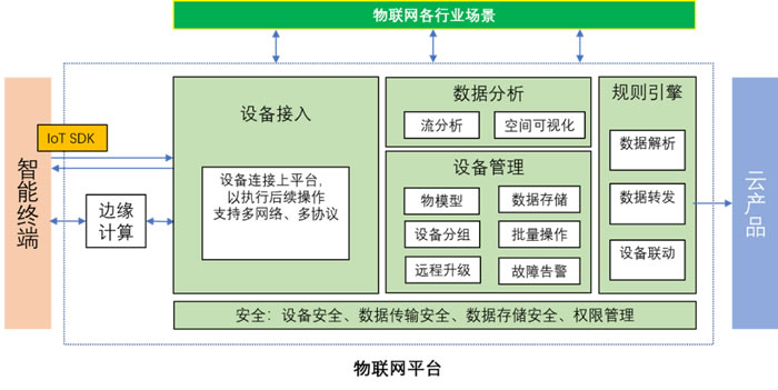 物联网平台技术架构图.jpg
