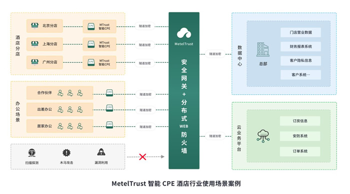 米特科技MetelTrust智能CPE使用场景.jpg