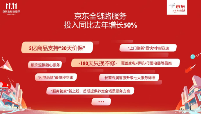 【新闻稿】极致服务保障实在生活，京东11.11全链路服务投入同比去年增超50%-1024发布版(1)481.jpg