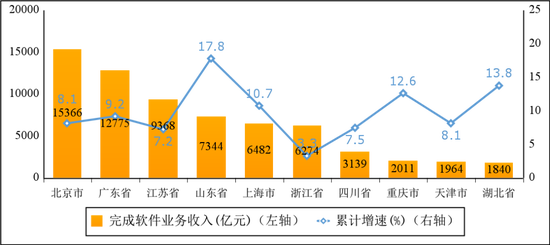 图6 2022年前三季度软件业务收入前十省市增长情况