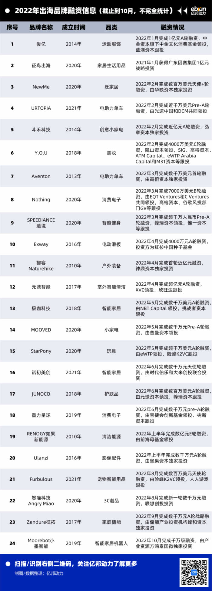 2022年出海品牌融资信息.jpg