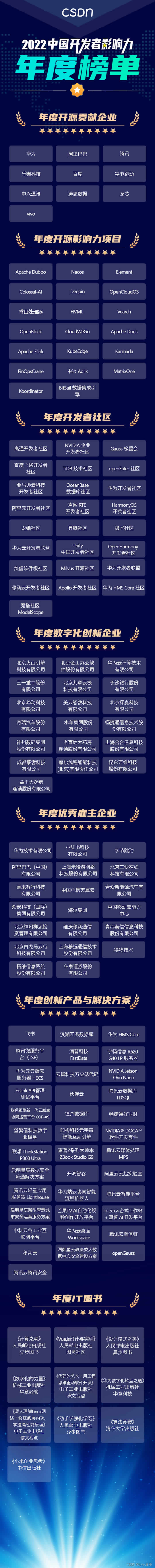 CSDN 2022 中国开发者影响力年度榜单.jpg