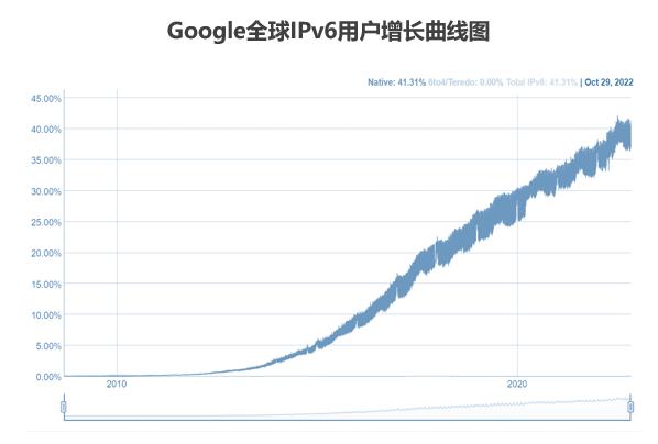 Google全球IPv6用户增长曲线图.jpg