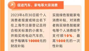 上海延续实施新能源车置换补贴：免征车辆购置税至年底，符合条件财政补贴10000元