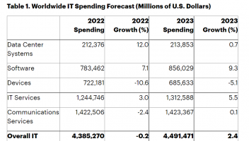 Gartner：2023年全球IT支出预计将达到4.5万亿美元
