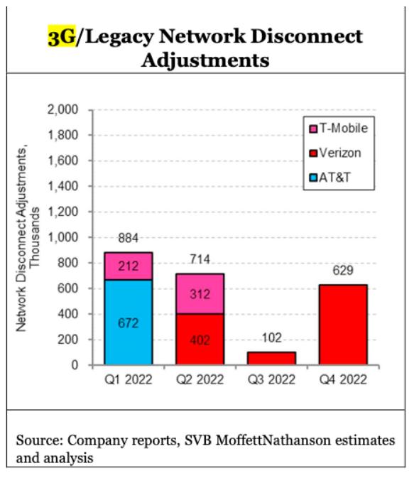 MoffettNathanson分析师追踪了各运营商受影响的3G用户数量。