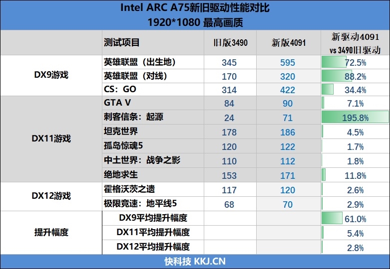 LOL帧率近乎翻倍！Intel Arc A750新驱动测试：大幅提升、最大短板没有了