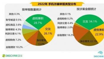 2022年度中国手机安全状况报告：交友诈骗涉案金额高达908万元