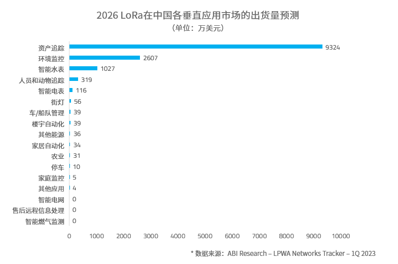 2026 LoRa 中国各垂直市场出货量预测.png