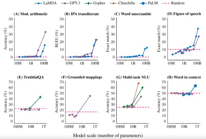 大型语言模型(LLM)显示出大规模的涌现能力.jpg