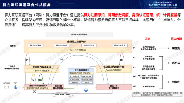 中国信通院栗蔚：《从算力互联互通到算力互联网探索》10.jpg