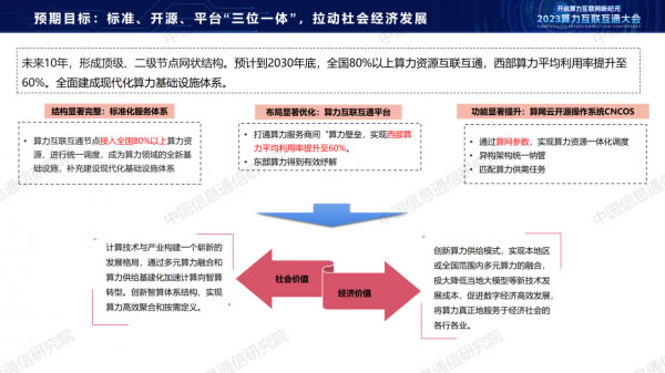 中国信通院栗蔚：《从算力互联互通到算力互联网探索》14.jpg