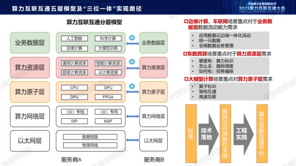 中国信通院栗蔚：《从算力互联互通到算力互联网探索》6.jpg