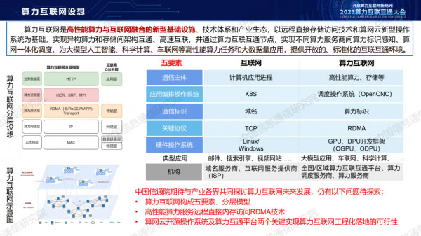 中国信通院栗蔚：《从算力互联互通到算力互联网探索》11.jpg