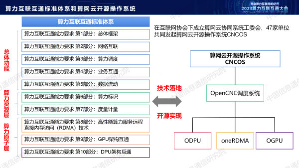 中国信通院栗蔚：《从算力互联互通到算力互联网探索》7.jpg