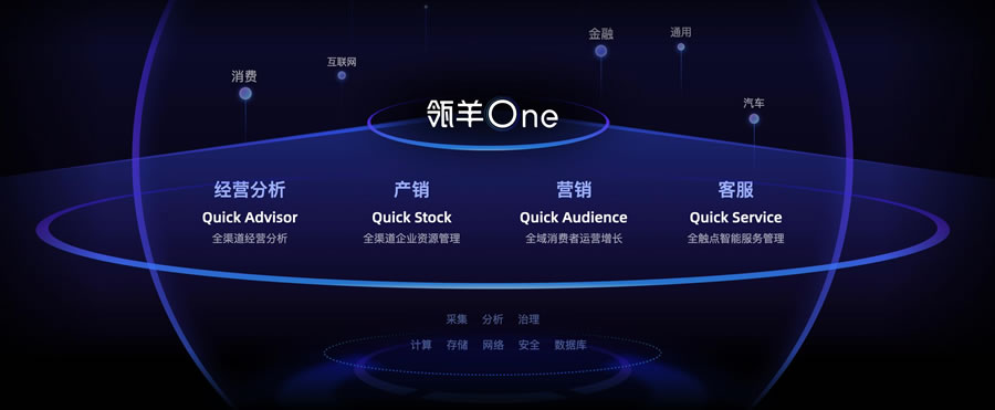瓴羊One也是业界首个测试接入大模型的全链路企服产品.jpg