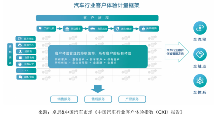 卓思-中国汽车市场联合发布“中国汽车行业客户体验指数（CXI）报告”345.jpg