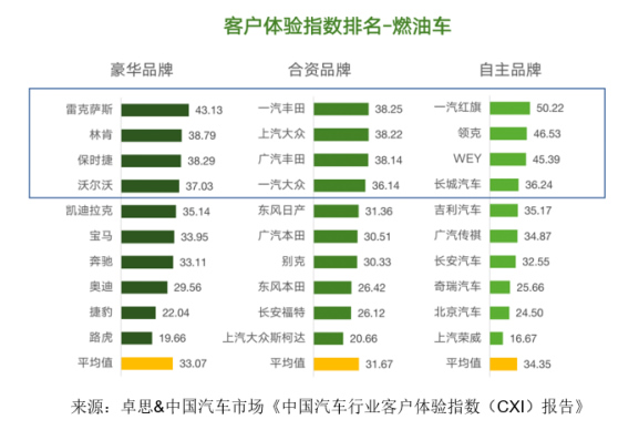 卓思-中国汽车市场联合发布“中国汽车行业客户体验指数（CXI）报告”887.jpg