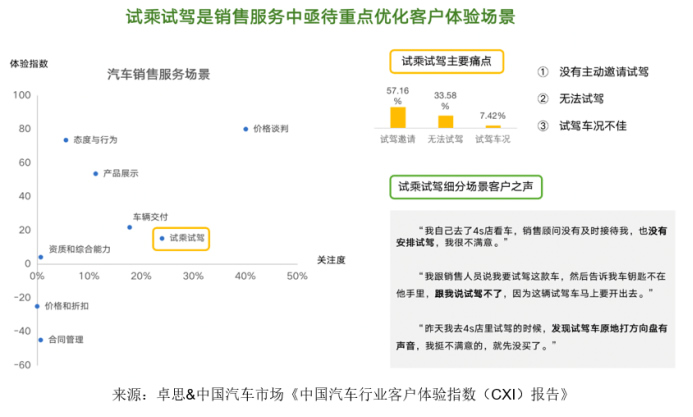 卓思-中国汽车市场联合发布“中国汽车行业客户体验指数（CXI）报告”1858.jpg