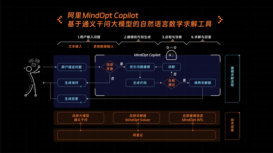 大模型+求解器，阿里研发大模型数学工具MindOpt Copilot.jpg