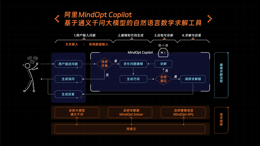 大模型+求解器，阿里研发大模型数学工具MindOpt Copilot.jpg
