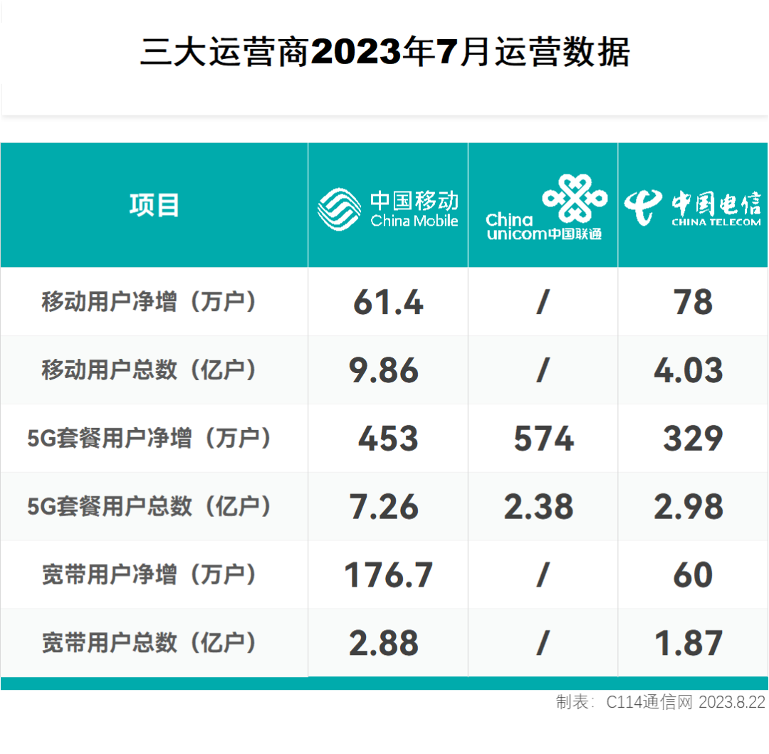 三大运营商2023年7月运营数据