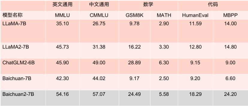 7B参数模型的Benchmark成绩.jpg