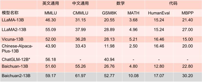 13B参数模型的Benchmark成绩.jpg