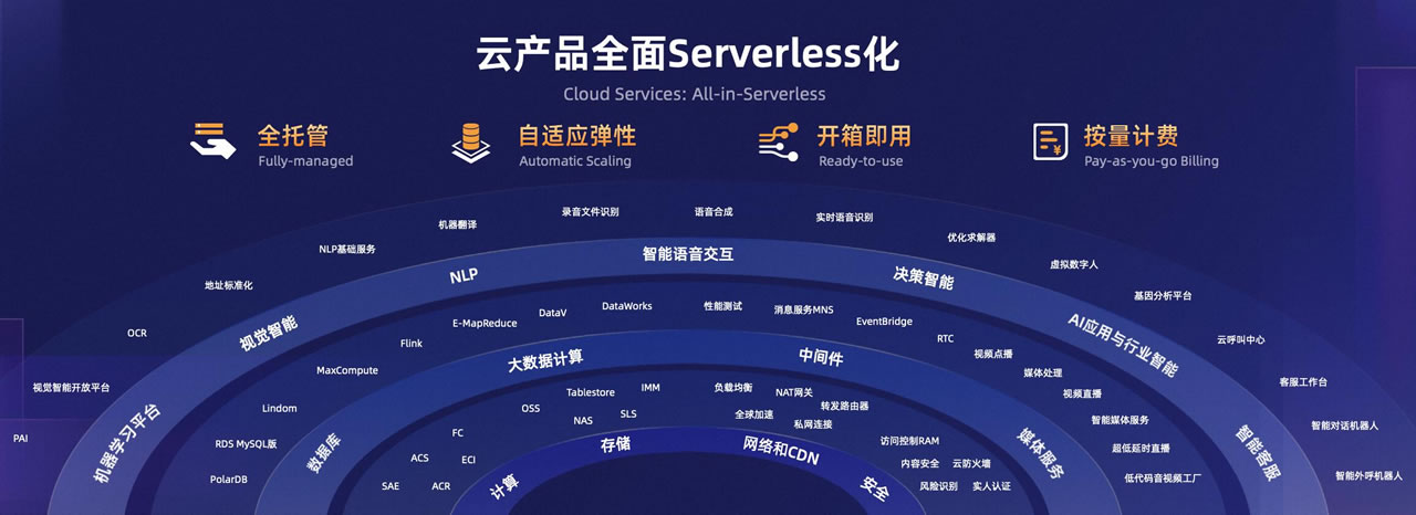 阿里云推出全球首款容器计算服务  Serverless化进程进入快车道.jpg