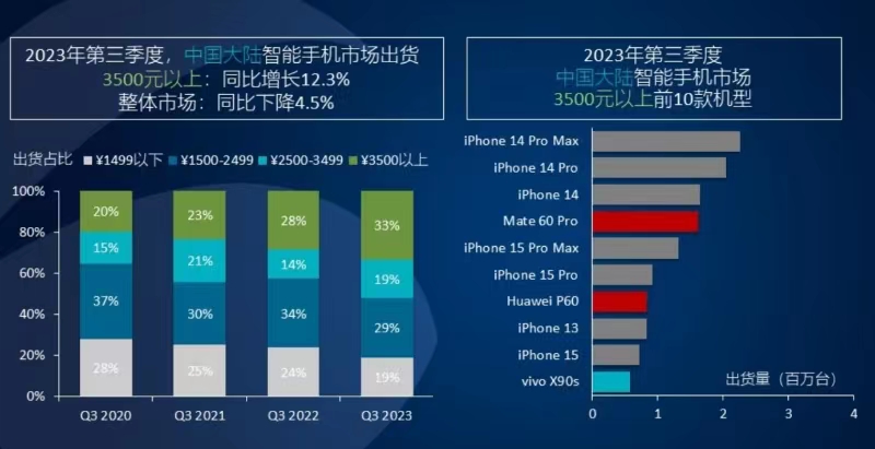 Q3中国高端智能手机出货量TOP10 苹果独占7席，华为两款入选.jpg