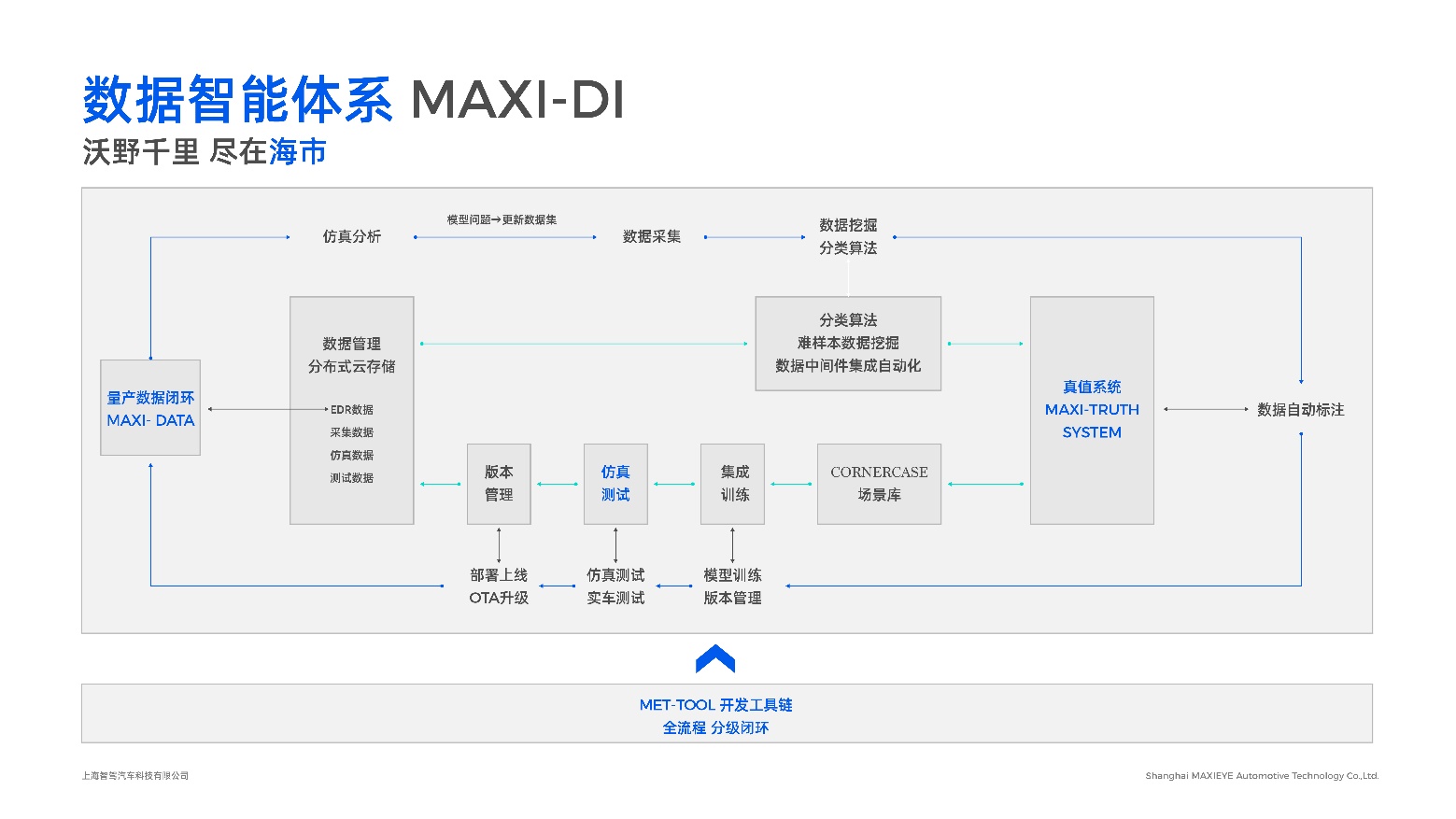 海市MAXI-DI数据智能架构.jpg