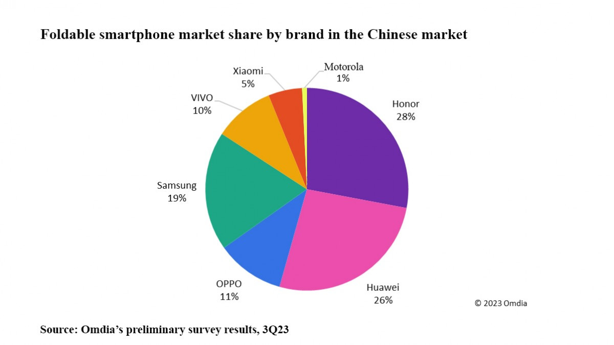 中国三季度折叠屏手机出货排行.jpg