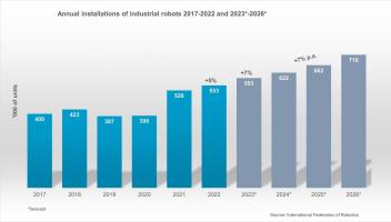 IFR：2023年全球工业机器人市场将增长7%
