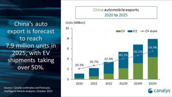 Canalys：2023年中国汽车出口量达将达到540万辆