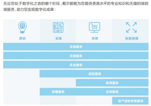 戴尔科技袁洪伟：用现代化的IT服务，打造智能时代的“超级管家”
