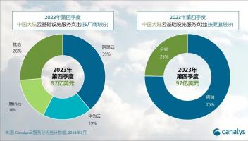 Canalys预计：2024年中国大陆的云服务支出预计增长18%