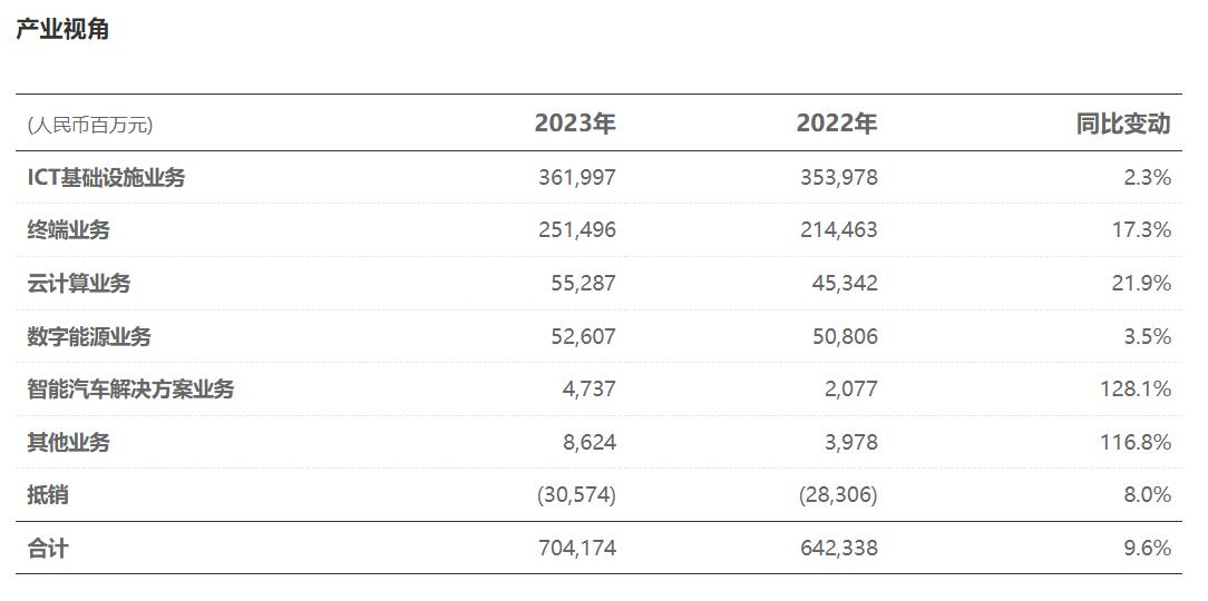 华为2023年全球销售收入7042亿元 智能汽车业务同比增长超100%