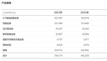 华为2023年全球销售收入7042亿元 智能汽车业务同比增长超100%