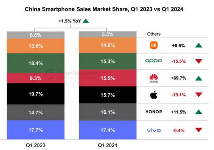 2024年一季度苹果iPhone在华份额下跌19.1% 华为飙升69.7%
