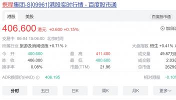 携程股价半年飙升近50%，市值一举超越百度