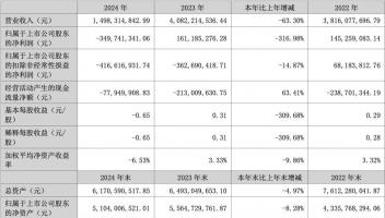 北斗星通2024年營收14.98億元：凈虧損3.5億元 同比下降317%