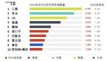 2024年歐洲專利申請排名揭曉：華為位居第二，高通排名第四