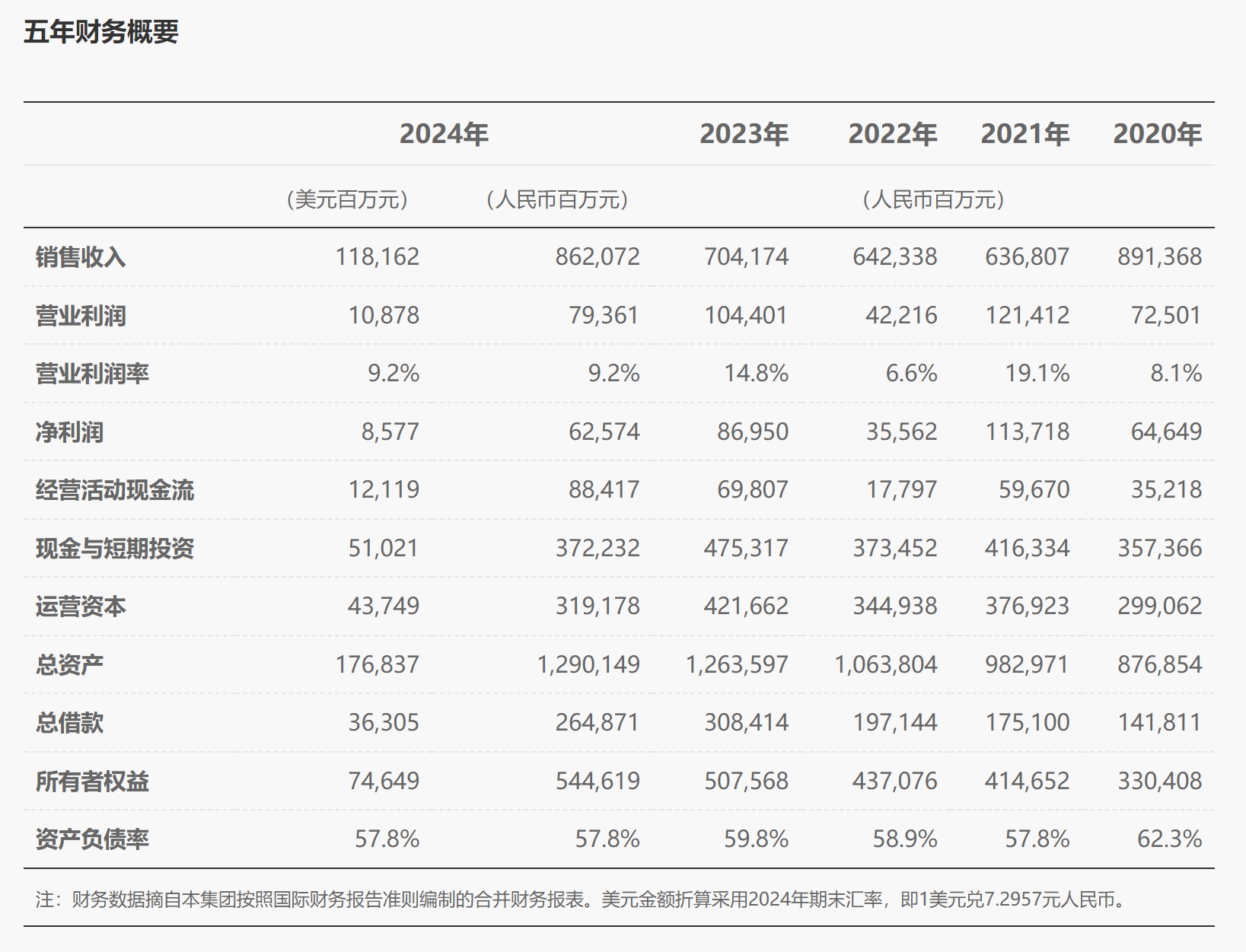 华为2024年全球销售收入8621亿元：智能汽车、终端和数字能源增长迅猛