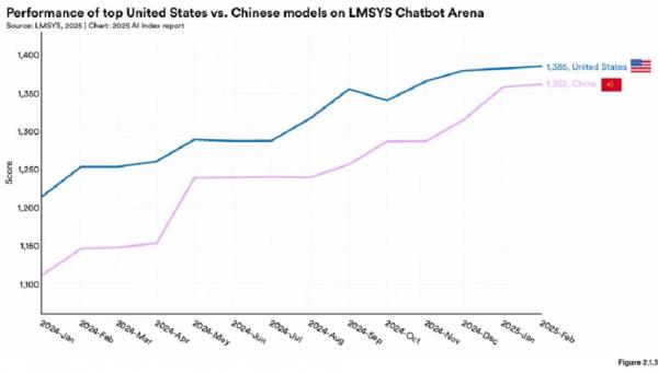 差距仅仅0.3%！李飞飞最新报告揭示：中美AI模型性能基本持平