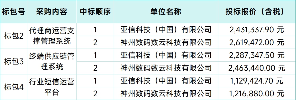 中国广电5G业务支撑系统扩容工程项目（标包2、3、4）：亚信科技、神州数码中标